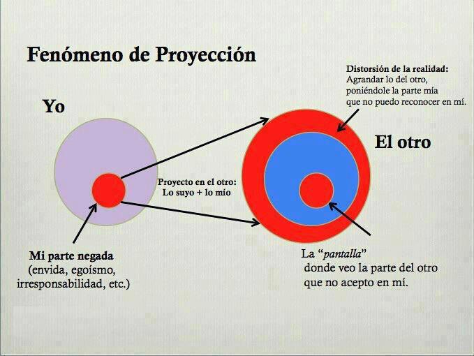 FENOMENO DE PROYECCION